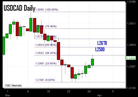 USDCAD Mar 30 USDCAD Eyes 1.2660s - USDCAD Mar 30 (Chart 1)